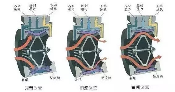 軸流式自力式閥 軸流式自力式閥